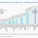 Image for article titled The state of internet connectivity in the world in 9 charts